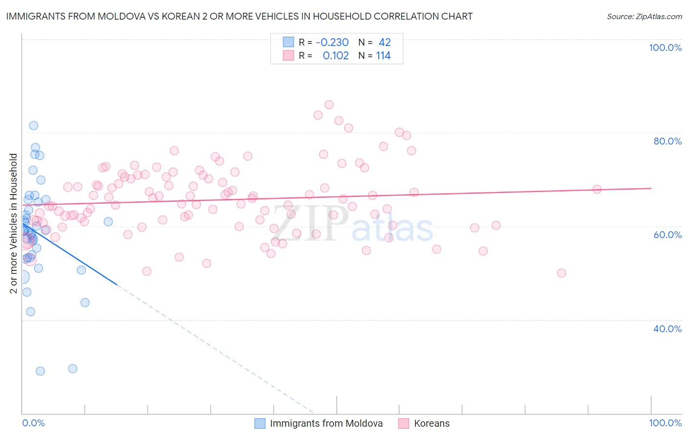 Immigrants from Moldova vs Korean 2 or more Vehicles in Household