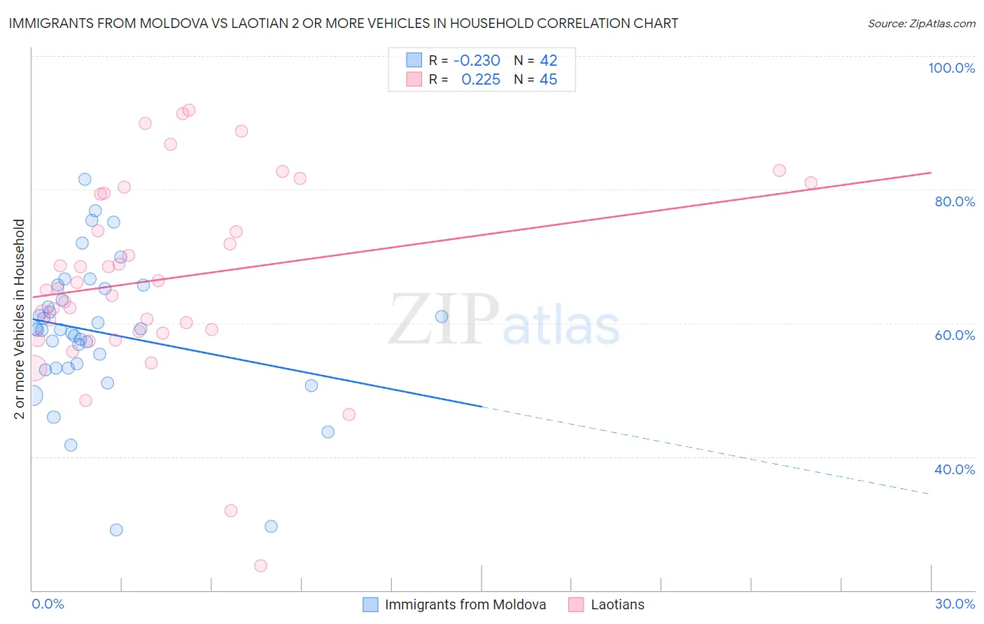 Immigrants from Moldova vs Laotian 2 or more Vehicles in Household