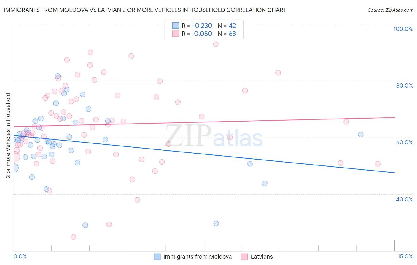 Immigrants from Moldova vs Latvian 2 or more Vehicles in Household