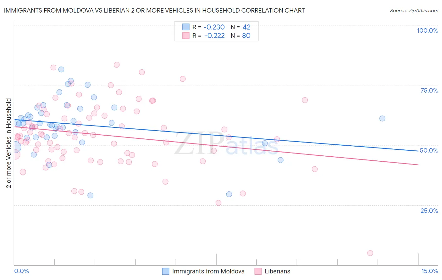Immigrants from Moldova vs Liberian 2 or more Vehicles in Household