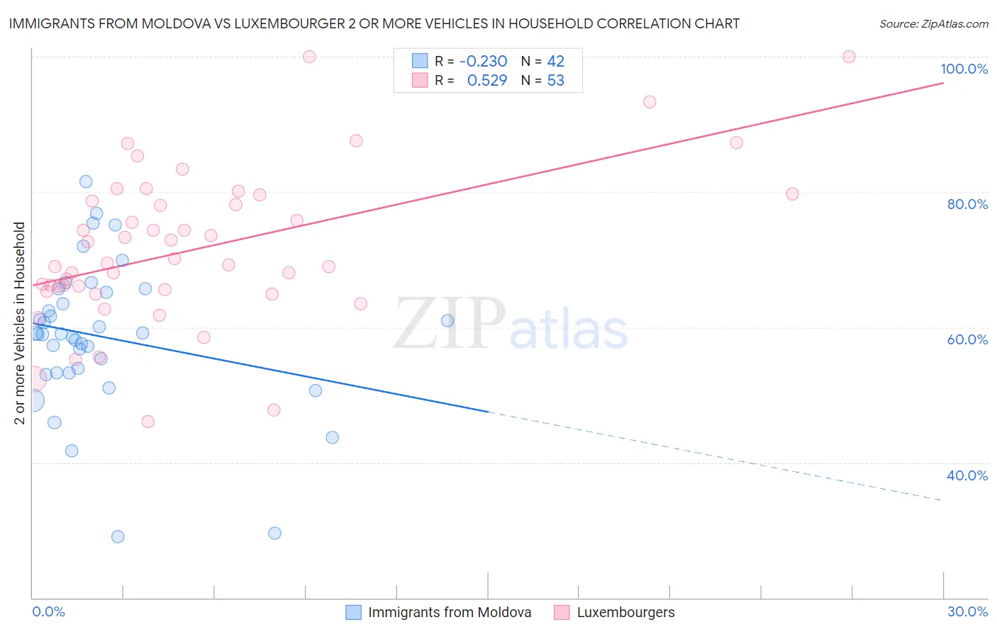 Immigrants from Moldova vs Luxembourger 2 or more Vehicles in Household