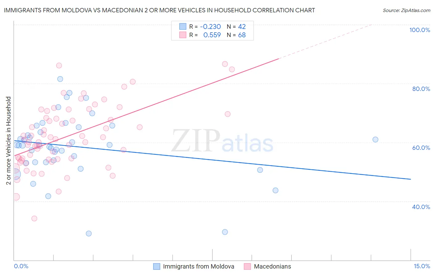 Immigrants from Moldova vs Macedonian 2 or more Vehicles in Household
