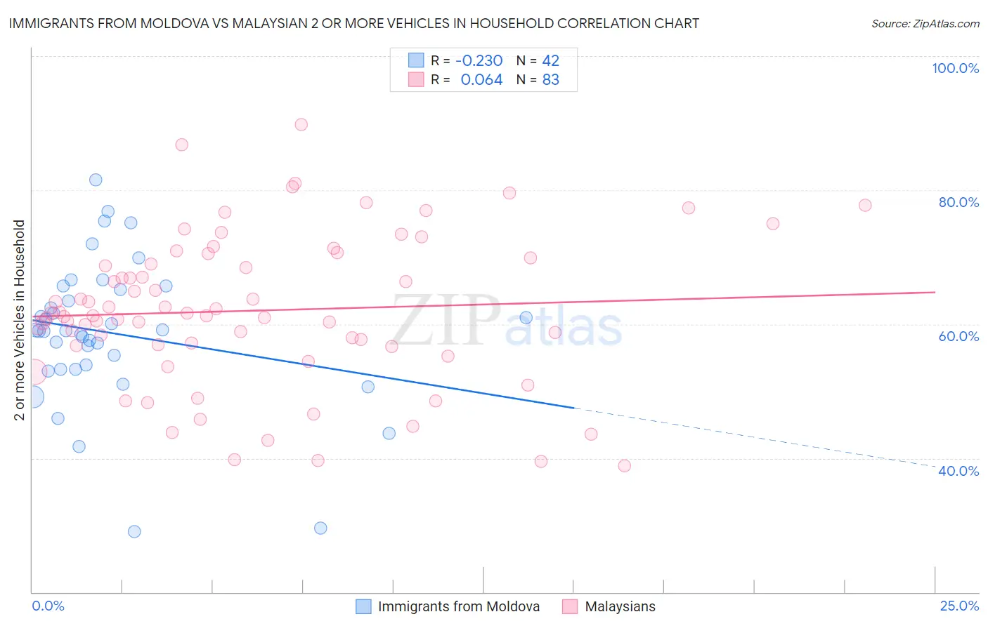 Immigrants from Moldova vs Malaysian 2 or more Vehicles in Household