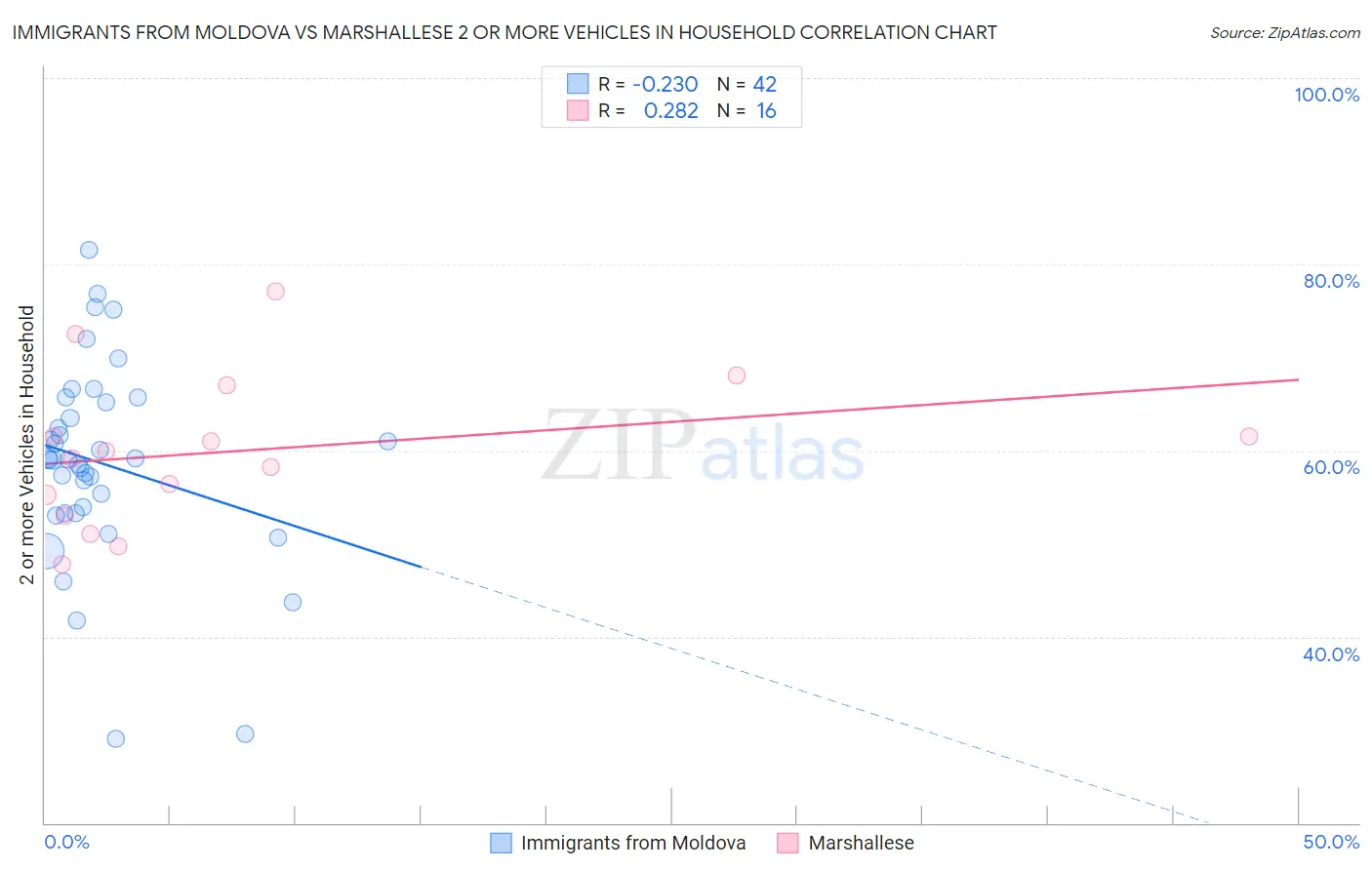 Immigrants from Moldova vs Marshallese 2 or more Vehicles in Household