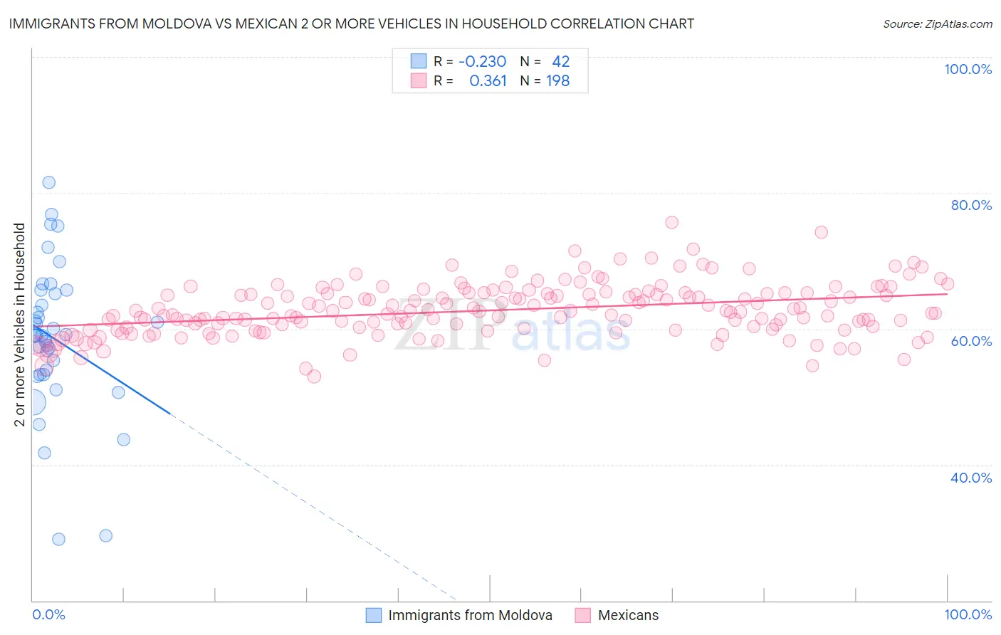 Immigrants from Moldova vs Mexican 2 or more Vehicles in Household
