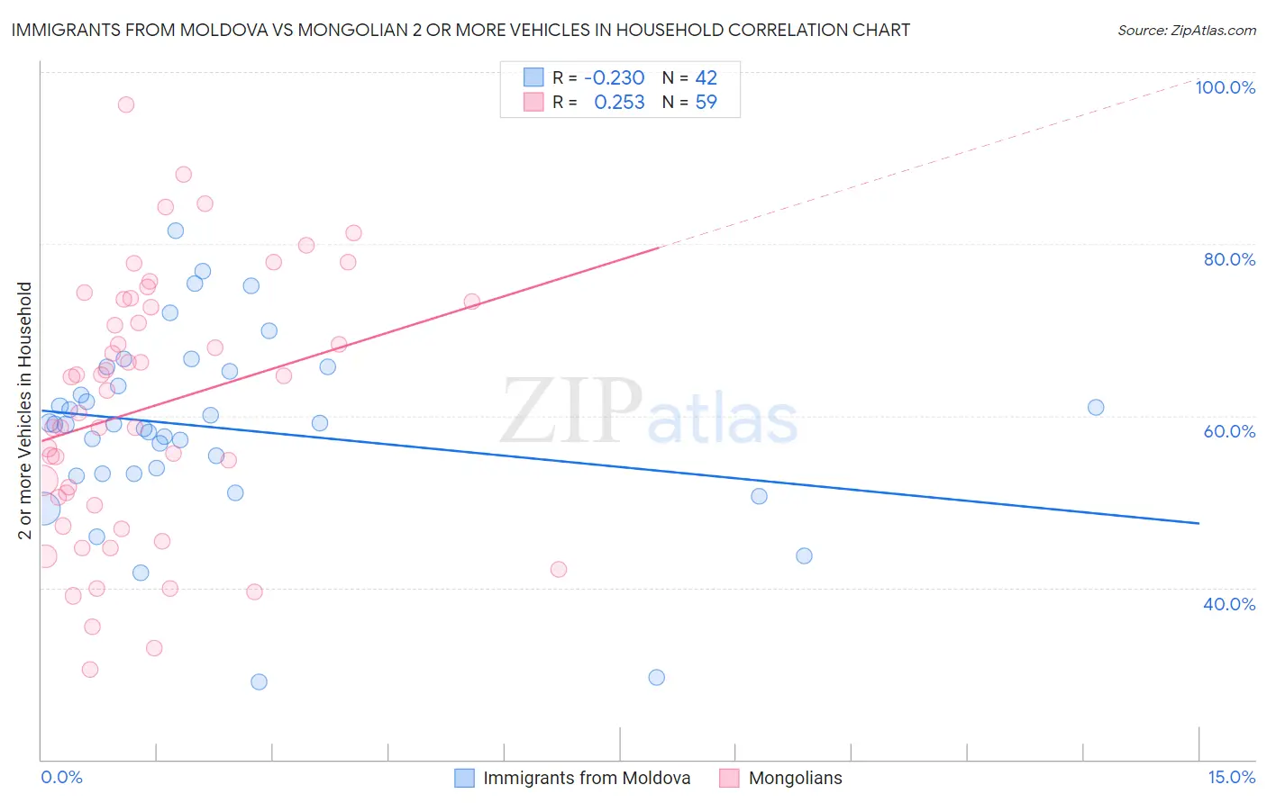 Immigrants from Moldova vs Mongolian 2 or more Vehicles in Household