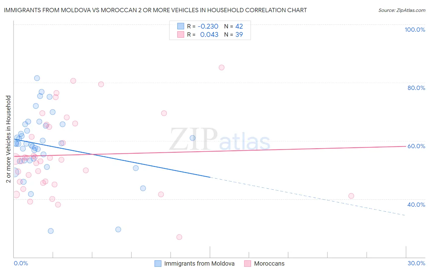 Immigrants from Moldova vs Moroccan 2 or more Vehicles in Household