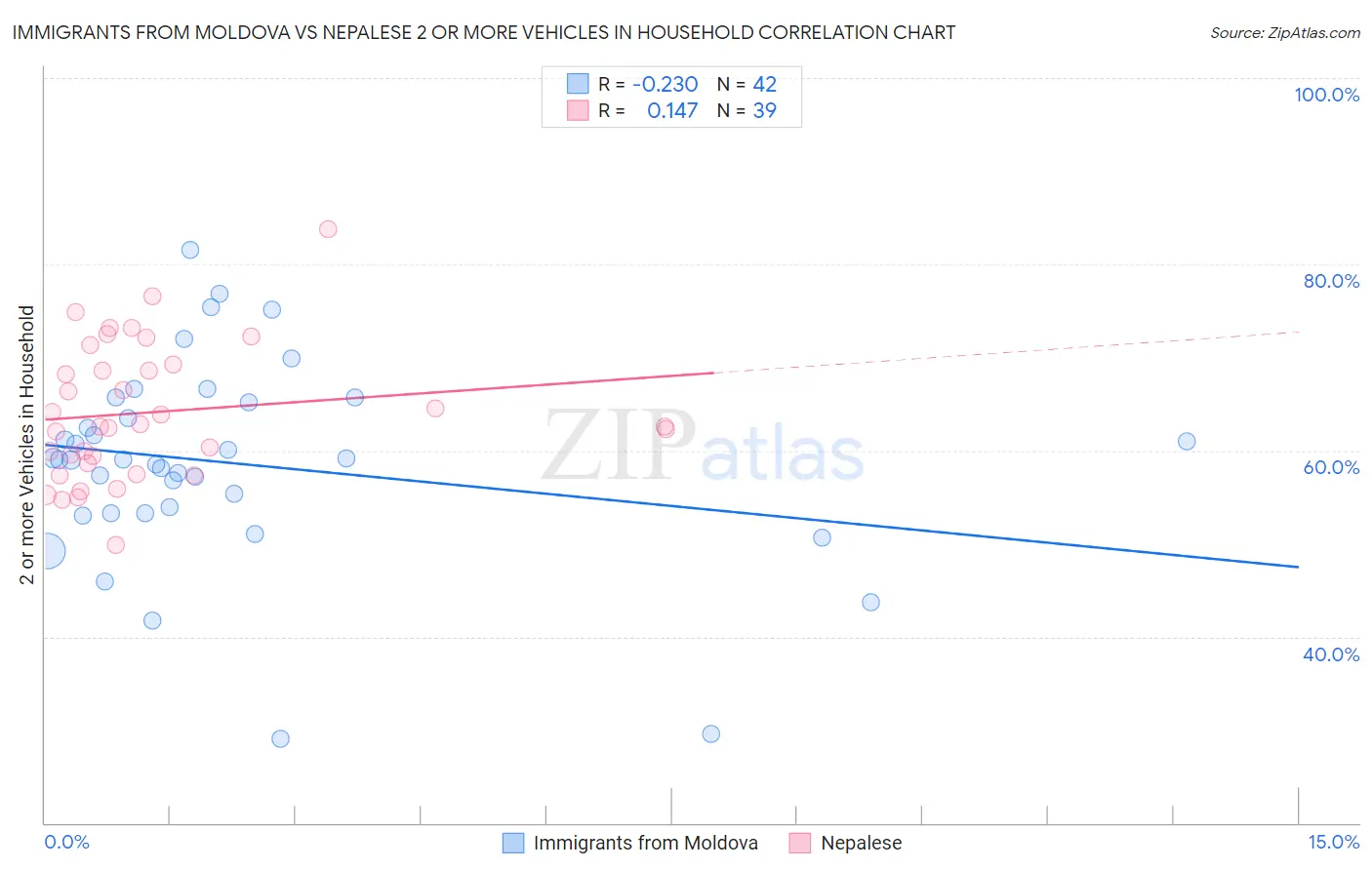 Immigrants from Moldova vs Nepalese 2 or more Vehicles in Household