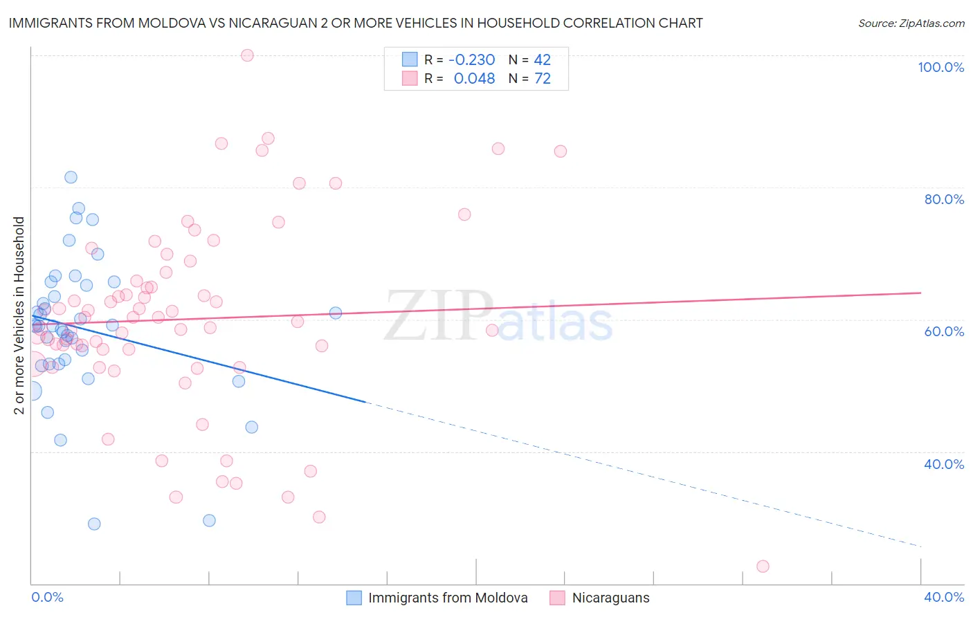 Immigrants from Moldova vs Nicaraguan 2 or more Vehicles in Household