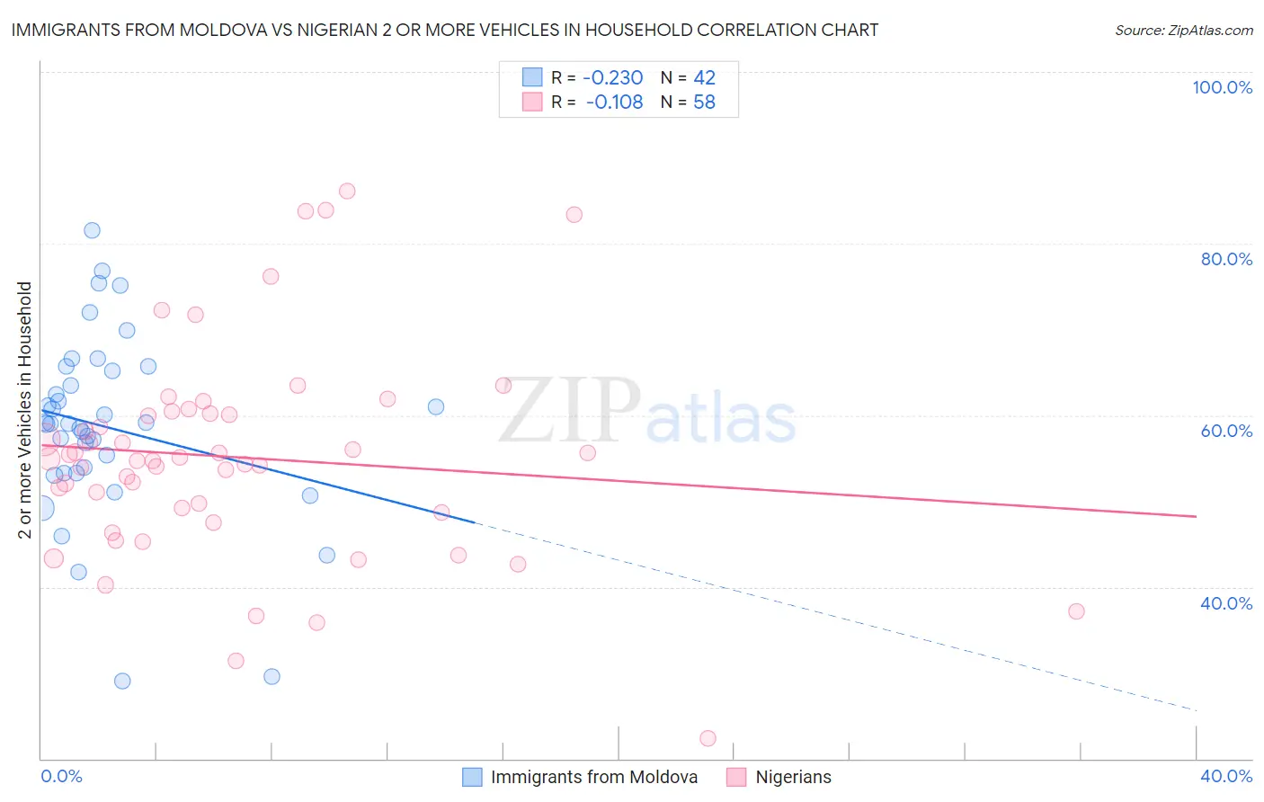 Immigrants from Moldova vs Nigerian 2 or more Vehicles in Household