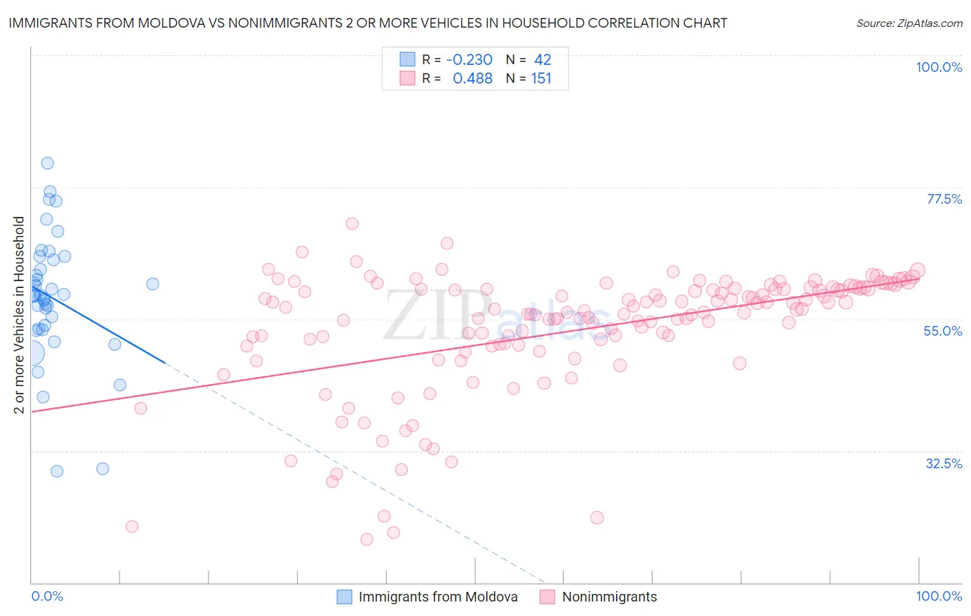 Immigrants from Moldova vs Nonimmigrants 2 or more Vehicles in Household