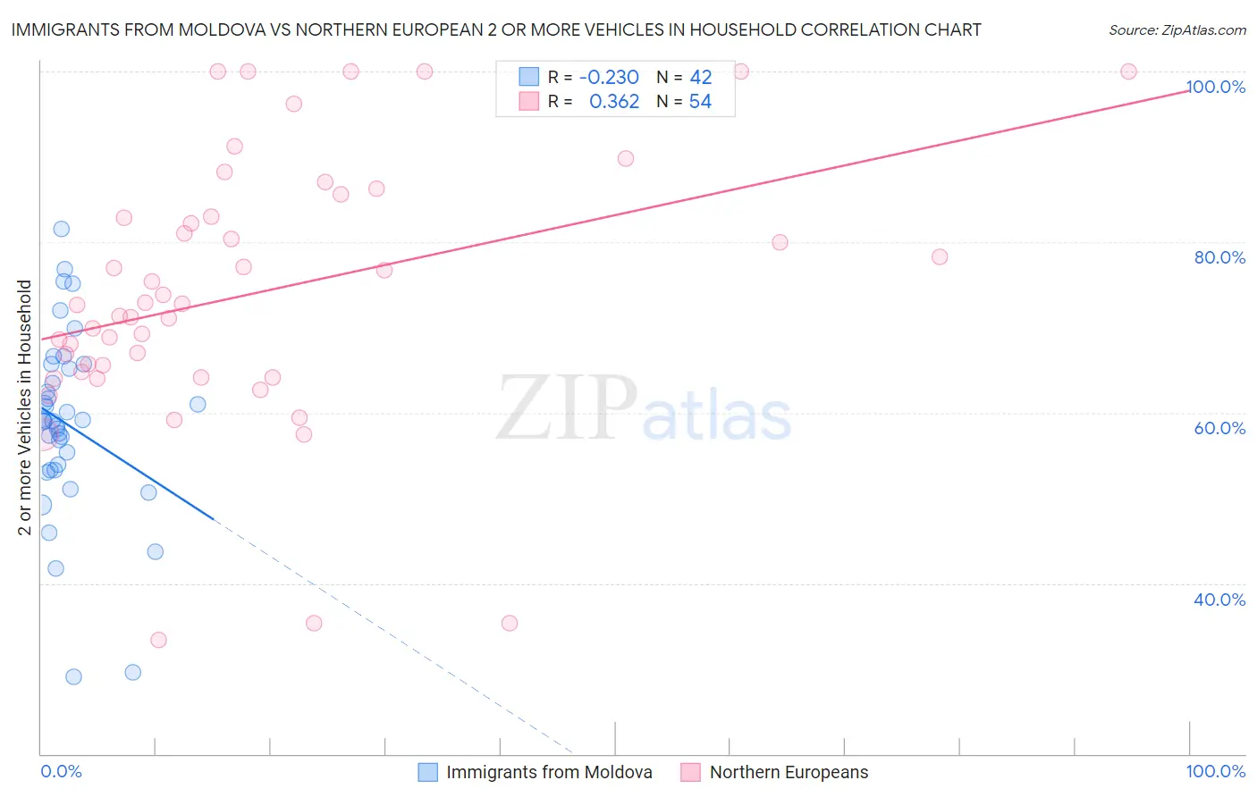 Immigrants from Moldova vs Northern European 2 or more Vehicles in Household