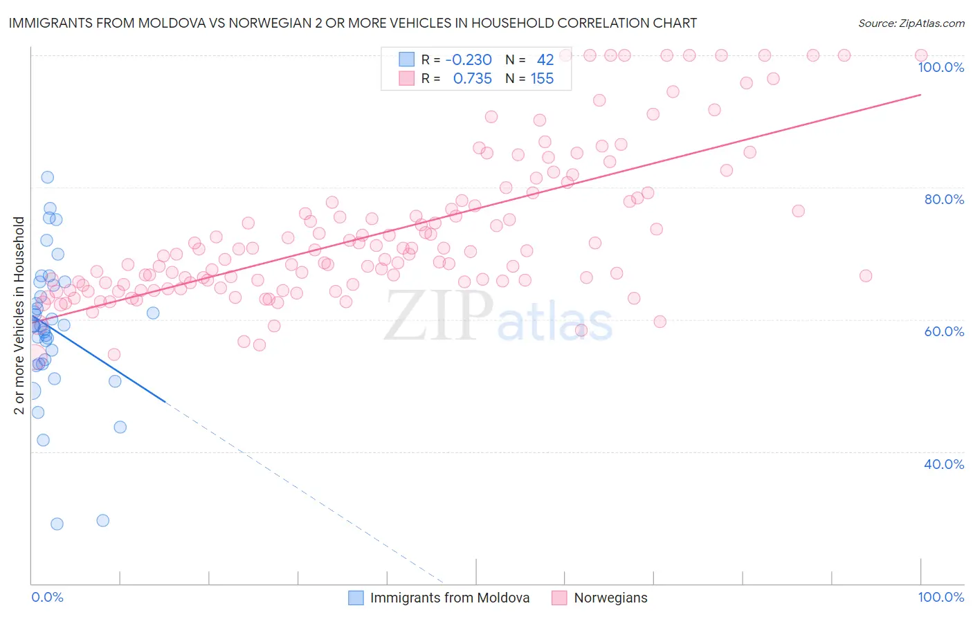 Immigrants from Moldova vs Norwegian 2 or more Vehicles in Household