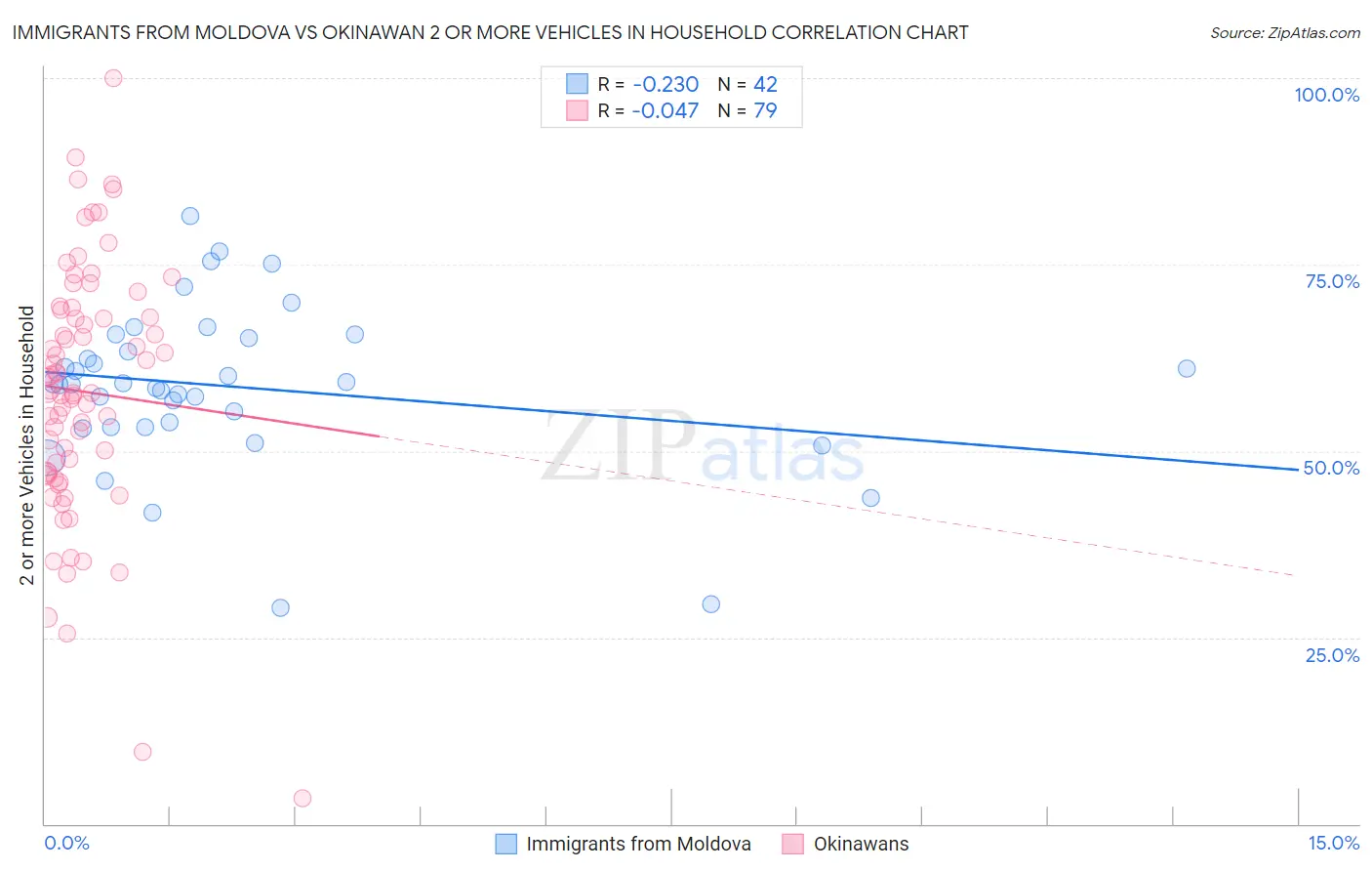 Immigrants from Moldova vs Okinawan 2 or more Vehicles in Household