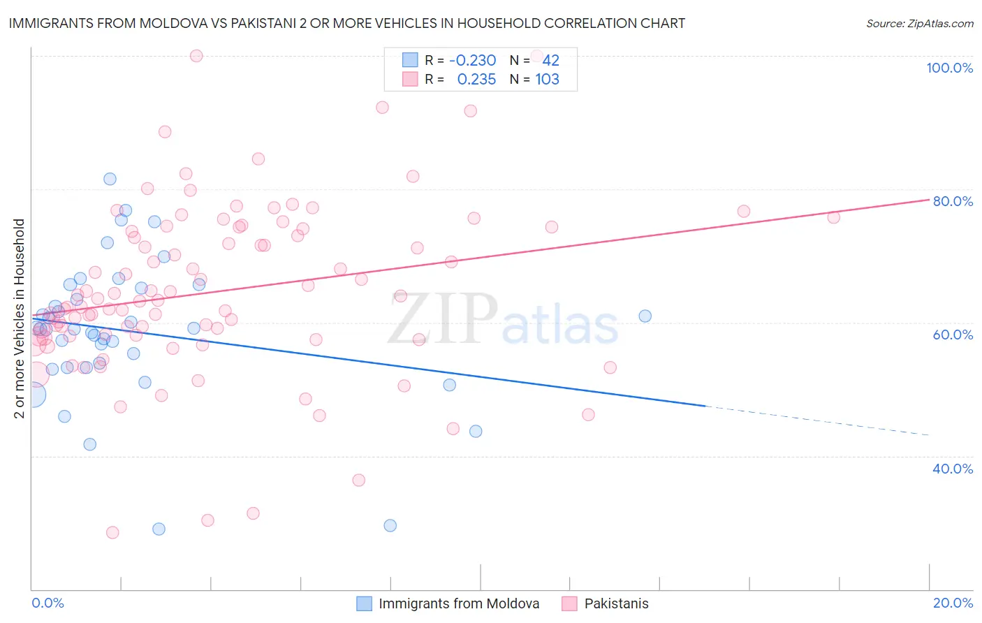 Immigrants from Moldova vs Pakistani 2 or more Vehicles in Household