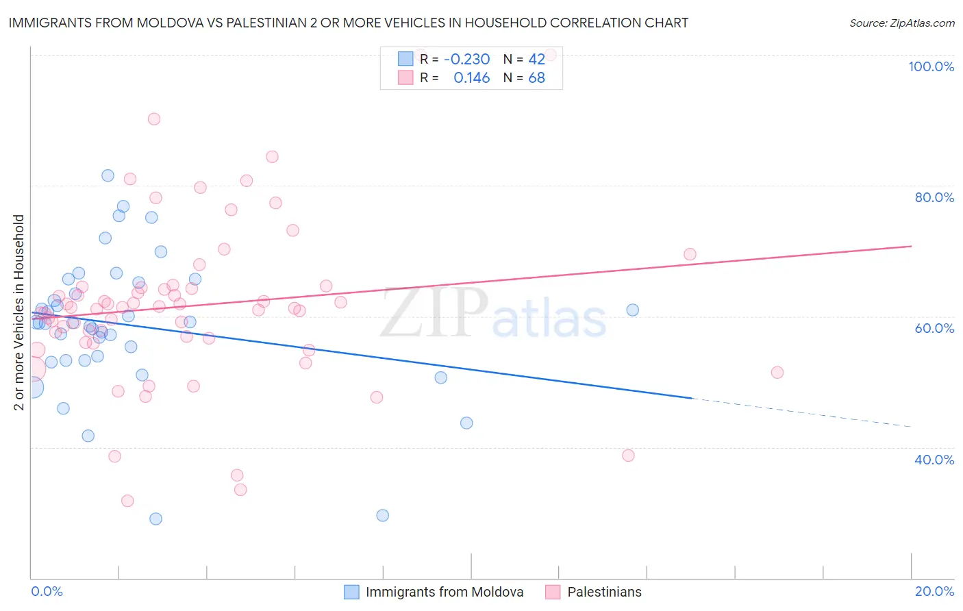 Immigrants from Moldova vs Palestinian 2 or more Vehicles in Household