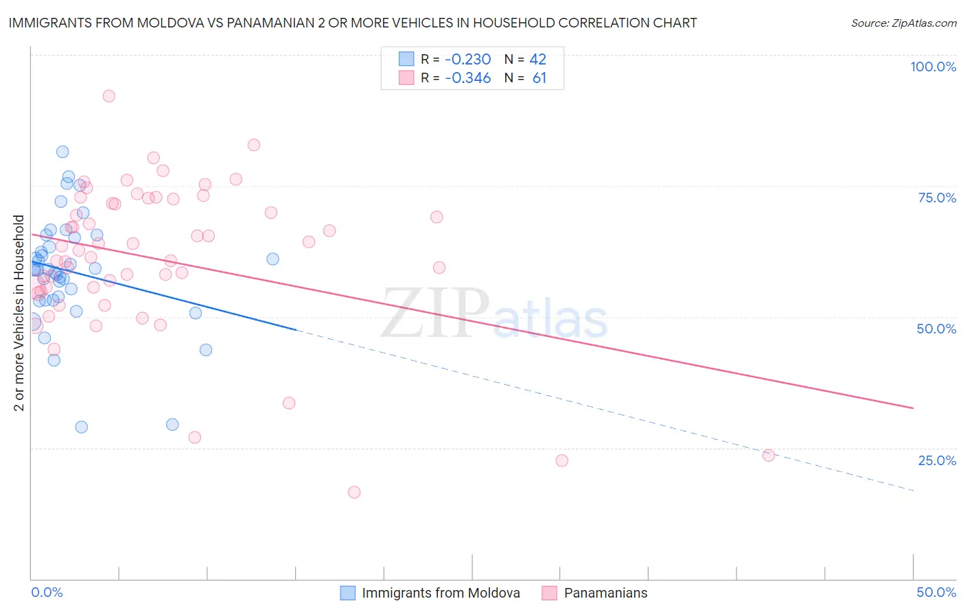 Immigrants from Moldova vs Panamanian 2 or more Vehicles in Household