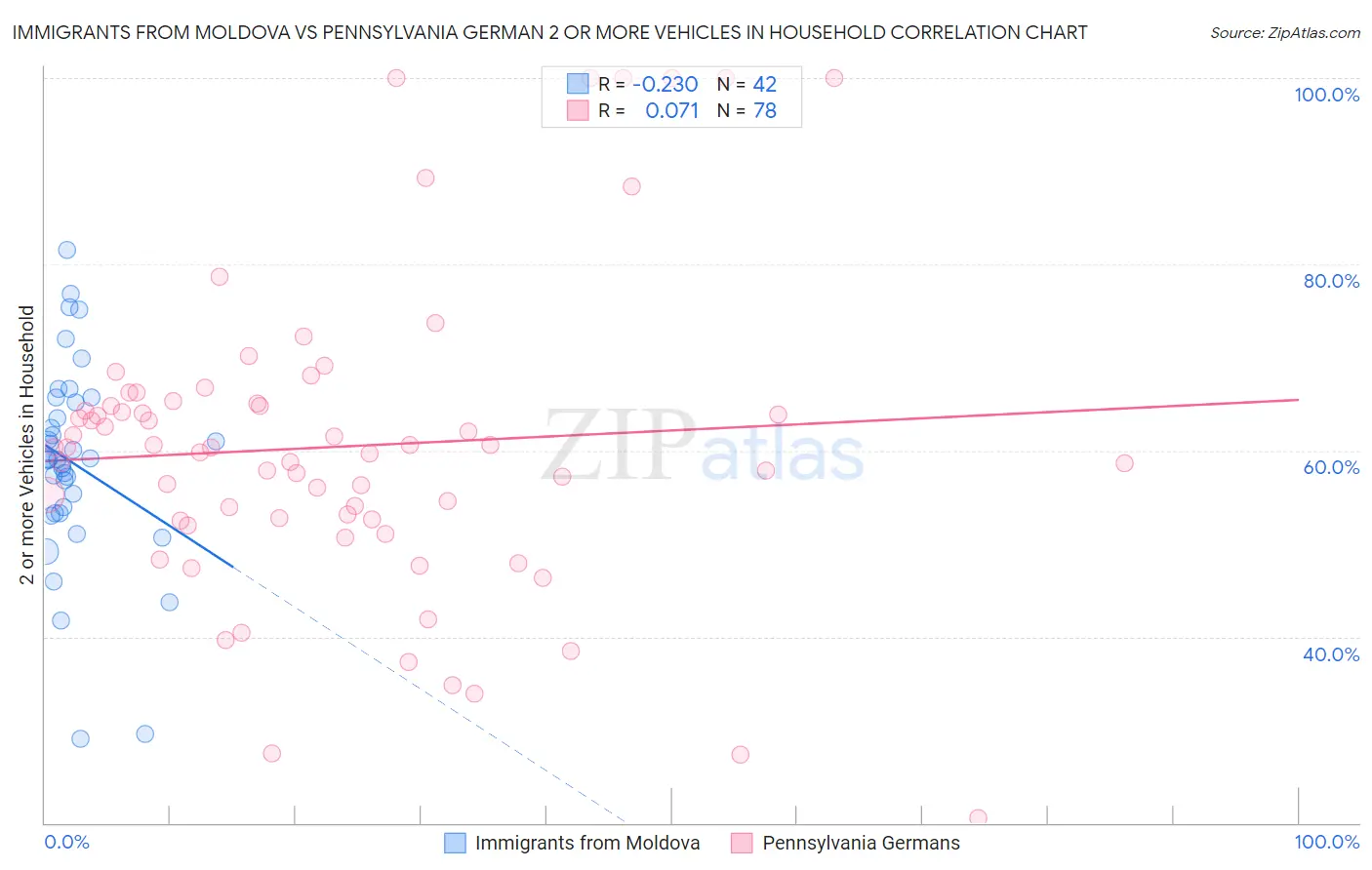 Immigrants from Moldova vs Pennsylvania German 2 or more Vehicles in Household