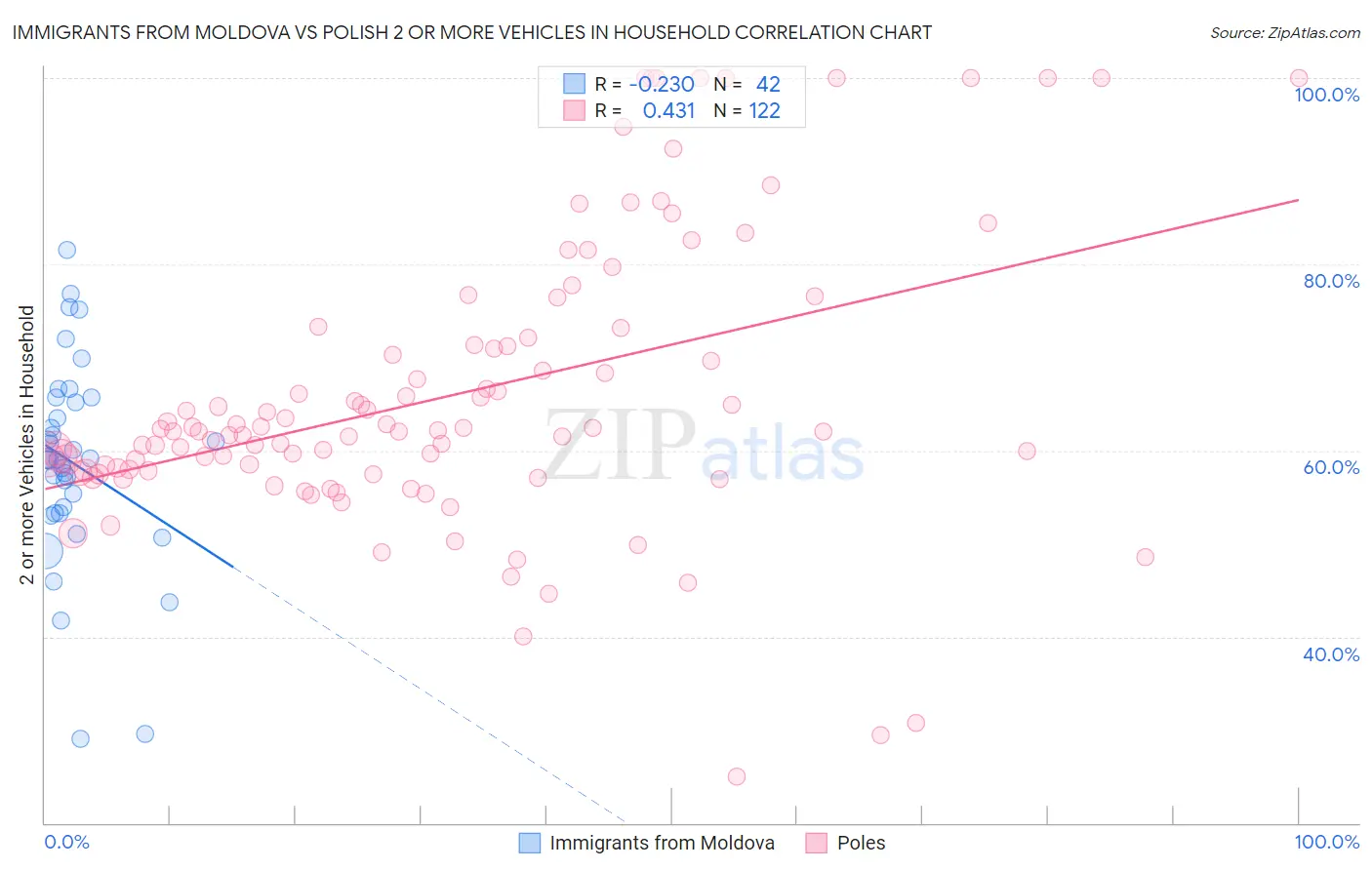 Immigrants from Moldova vs Polish 2 or more Vehicles in Household