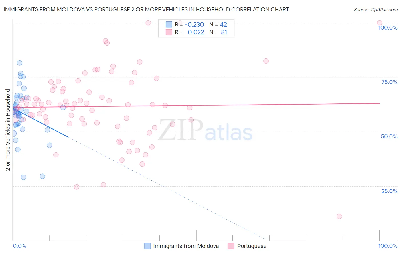 Immigrants from Moldova vs Portuguese 2 or more Vehicles in Household