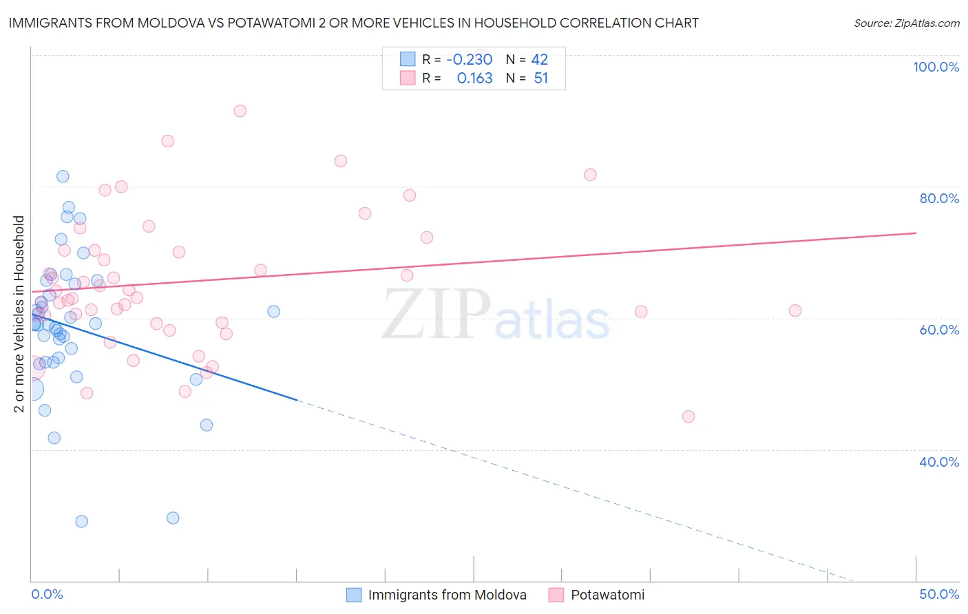 Immigrants from Moldova vs Potawatomi 2 or more Vehicles in Household