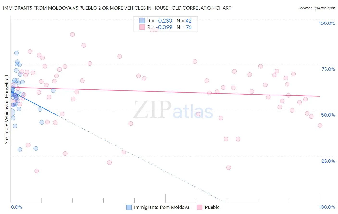 Immigrants from Moldova vs Pueblo 2 or more Vehicles in Household