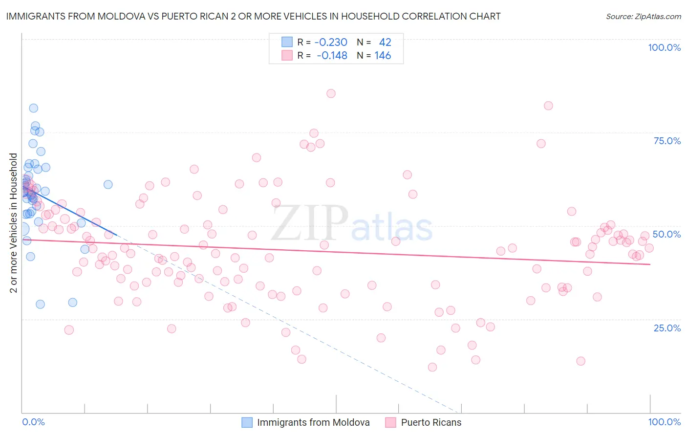 Immigrants from Moldova vs Puerto Rican 2 or more Vehicles in Household