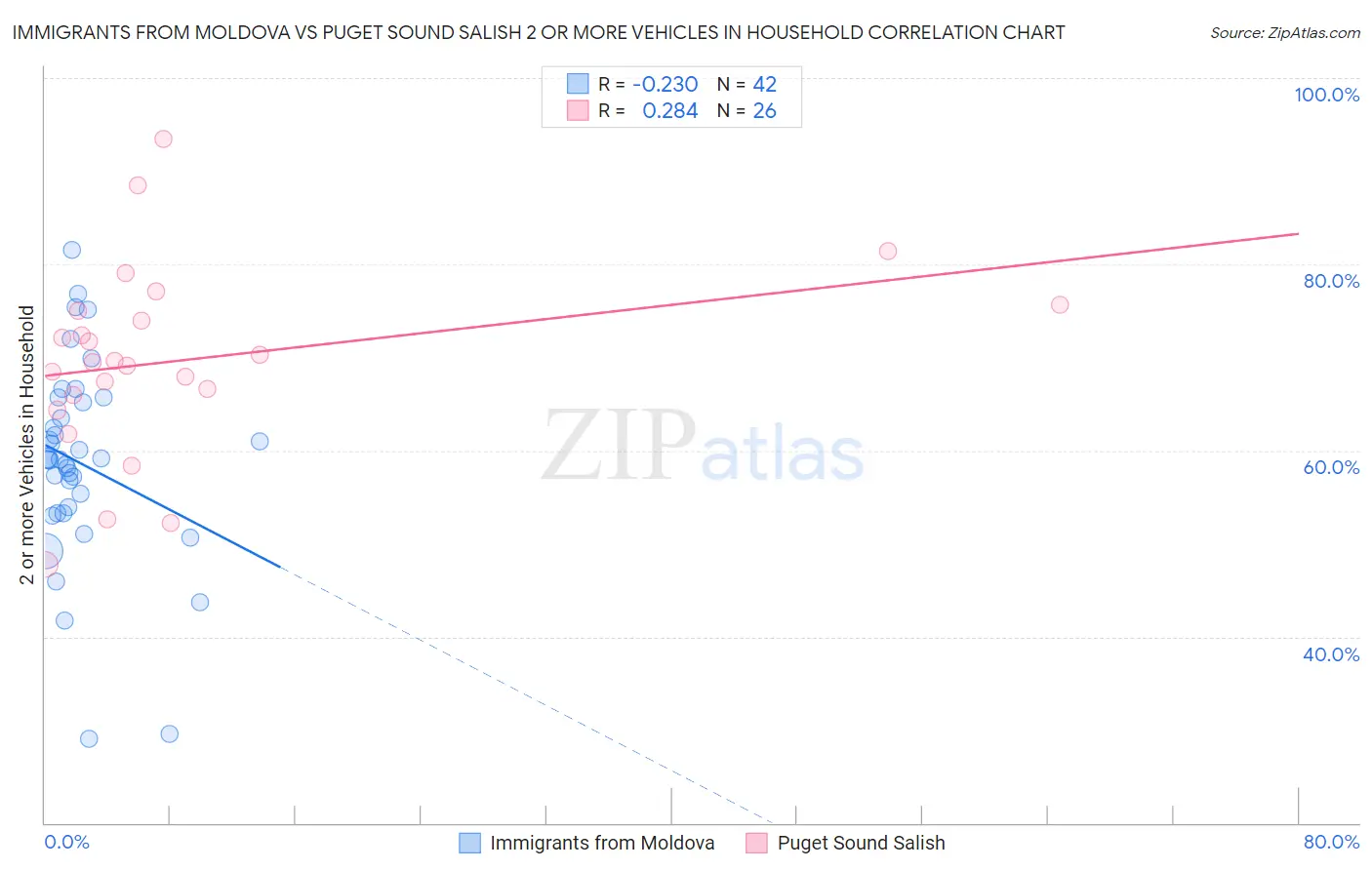 Immigrants from Moldova vs Puget Sound Salish 2 or more Vehicles in Household