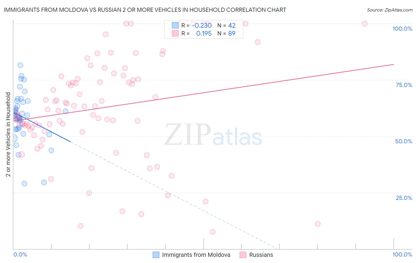 Immigrants from Moldova vs Russian 2 or more Vehicles in Household