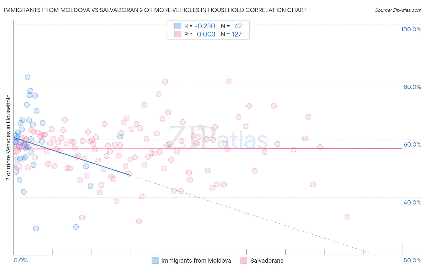 Immigrants from Moldova vs Salvadoran 2 or more Vehicles in Household