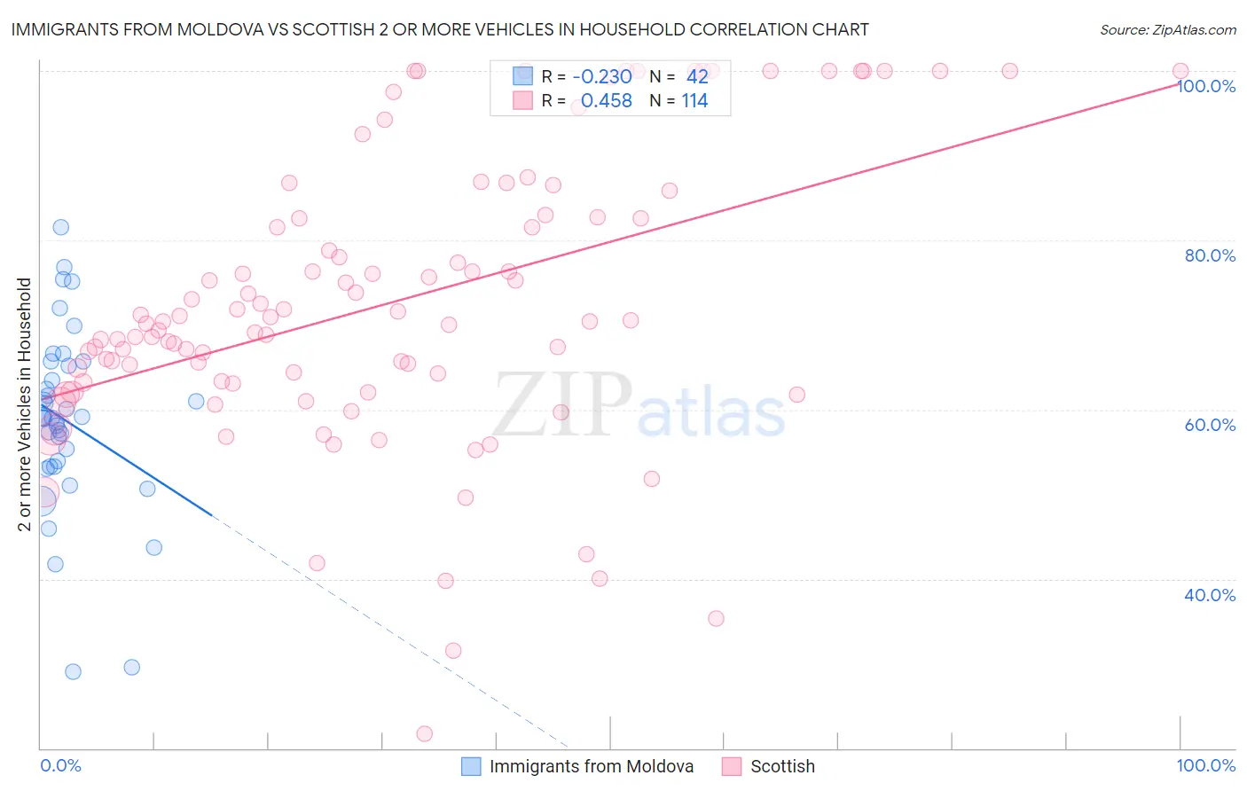 Immigrants from Moldova vs Scottish 2 or more Vehicles in Household