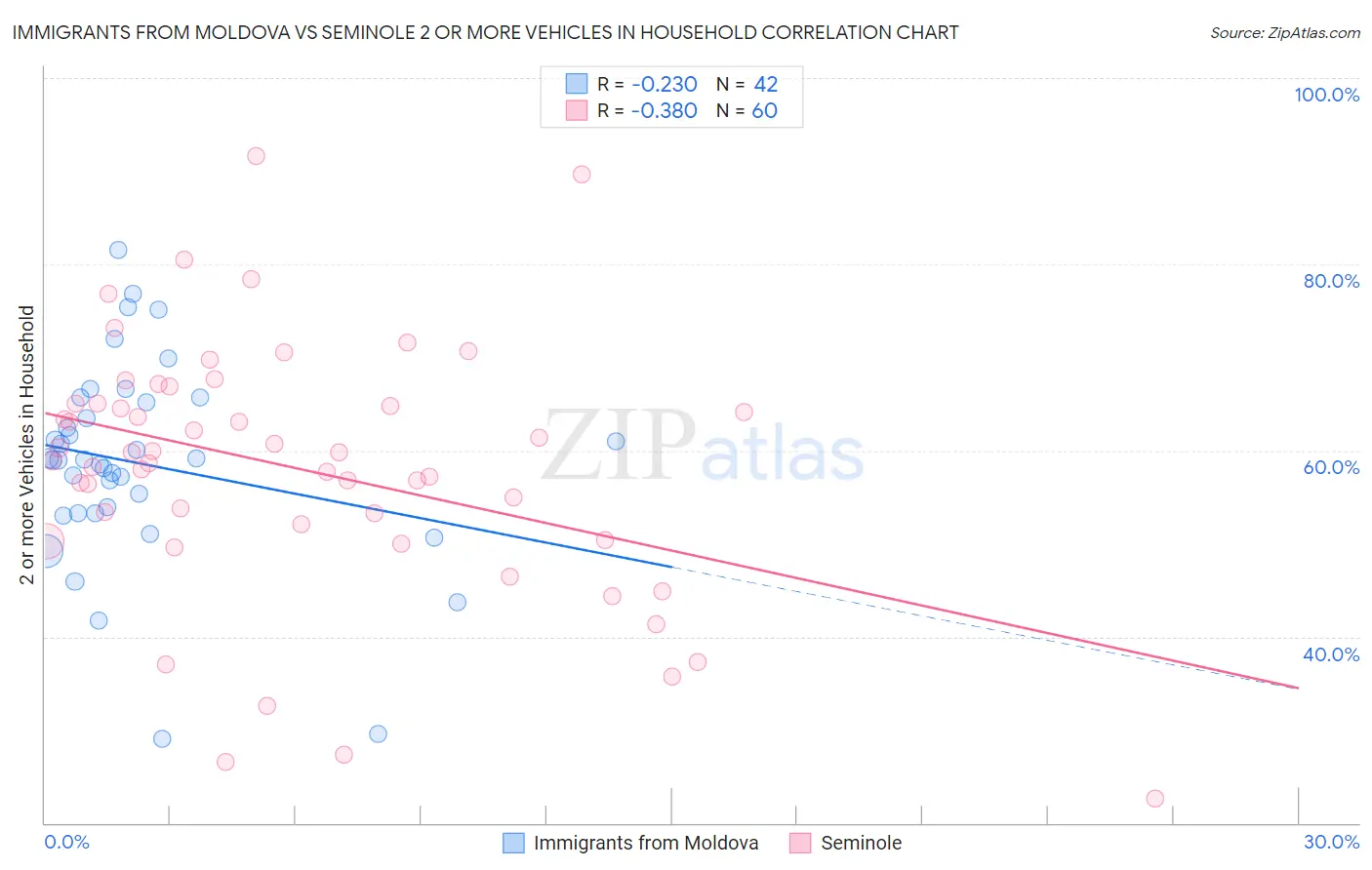 Immigrants from Moldova vs Seminole 2 or more Vehicles in Household