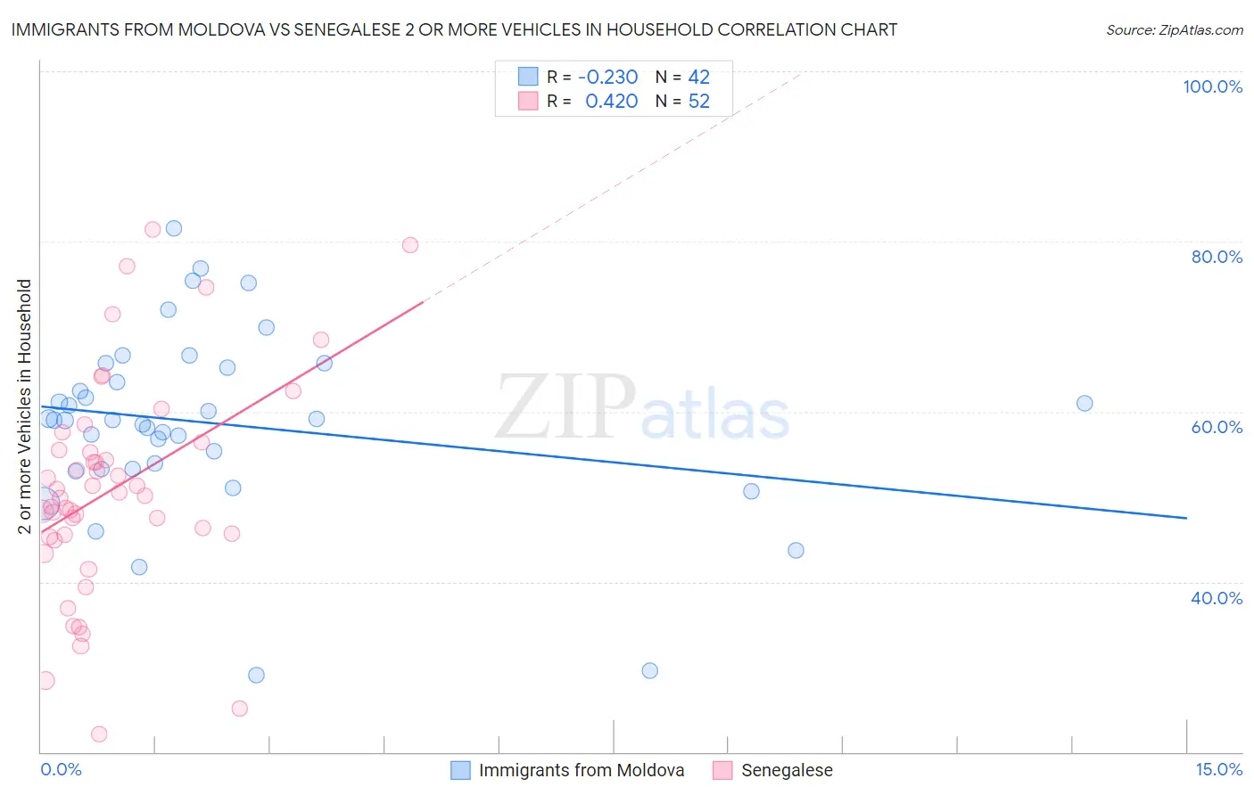 Immigrants from Moldova vs Senegalese 2 or more Vehicles in Household