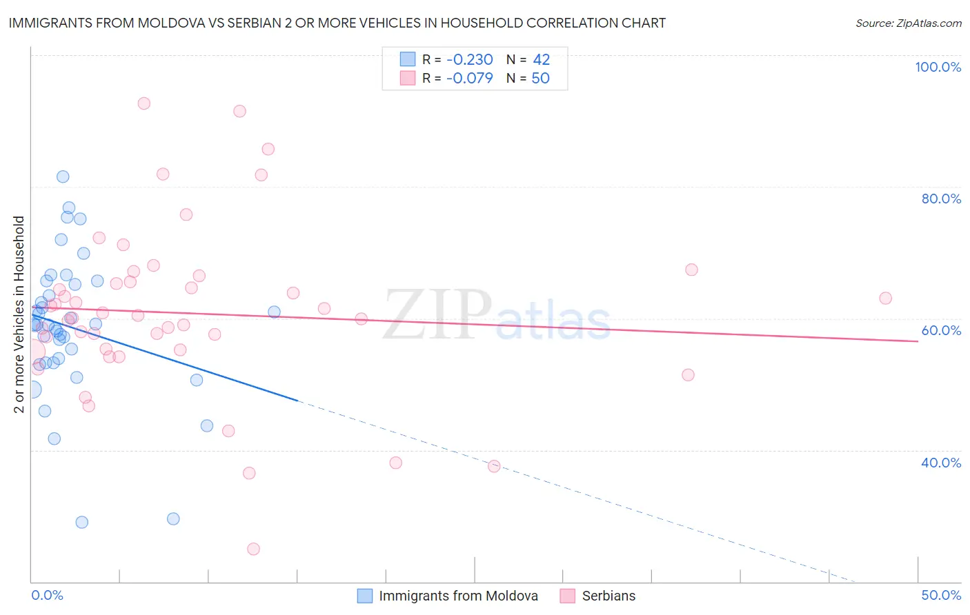 Immigrants from Moldova vs Serbian 2 or more Vehicles in Household