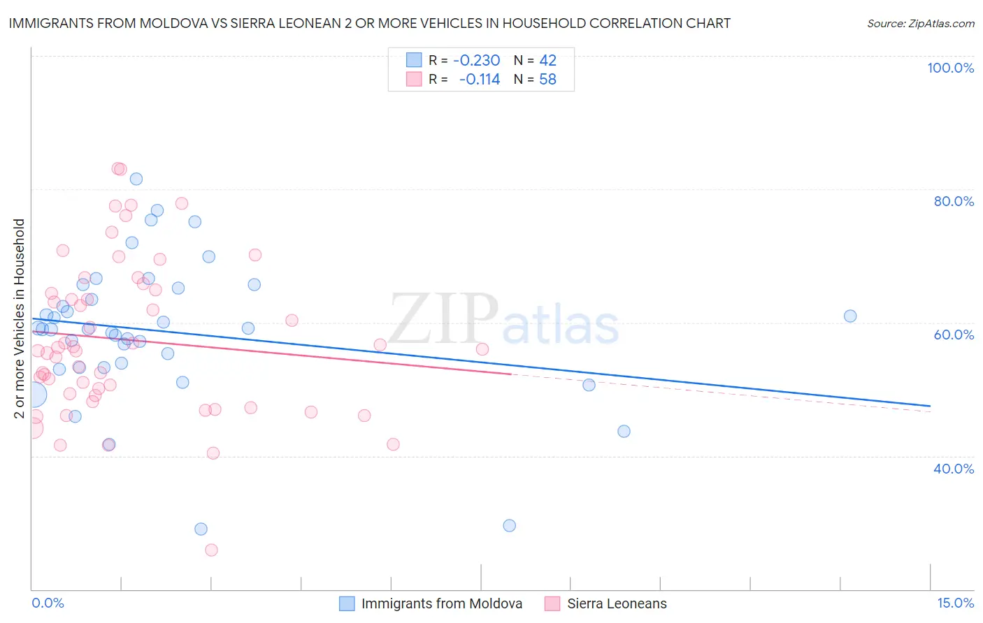 Immigrants from Moldova vs Sierra Leonean 2 or more Vehicles in Household