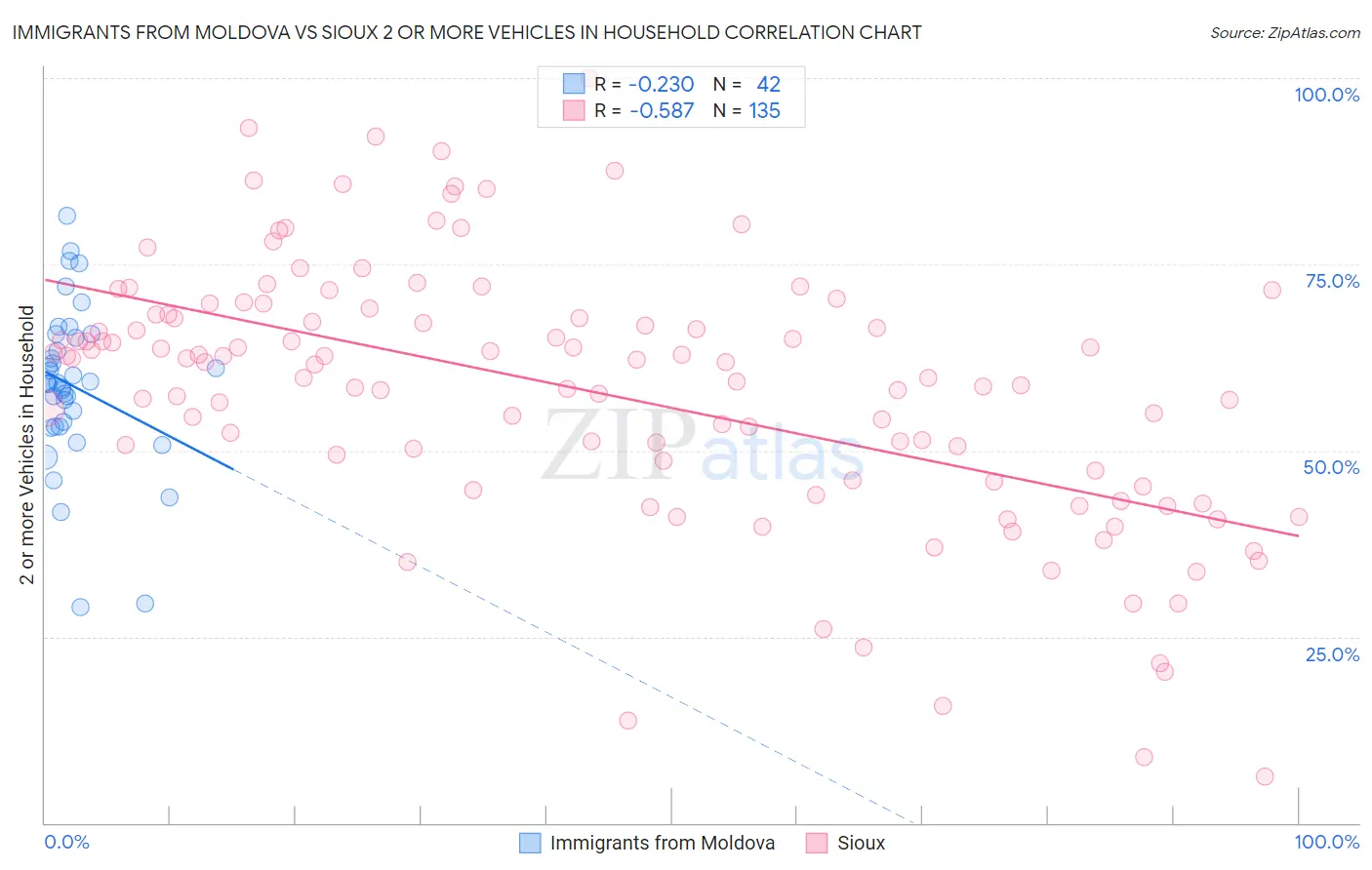 Immigrants from Moldova vs Sioux 2 or more Vehicles in Household