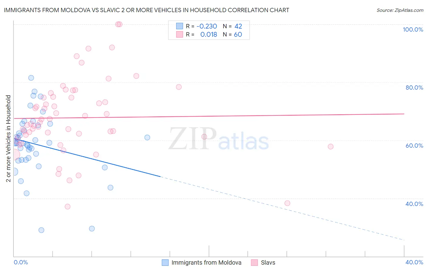 Immigrants from Moldova vs Slavic 2 or more Vehicles in Household