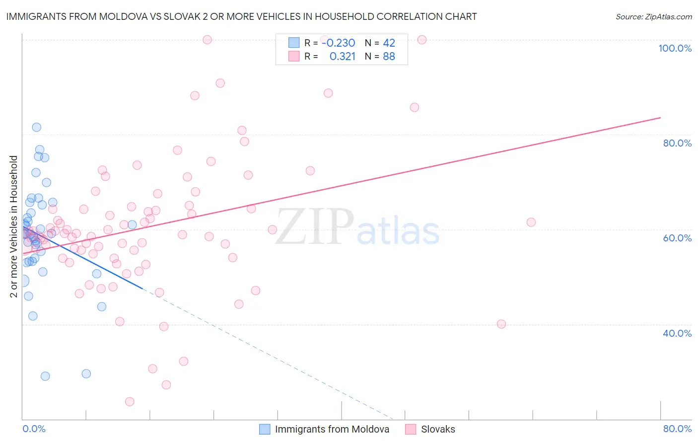Immigrants from Moldova vs Slovak 2 or more Vehicles in Household