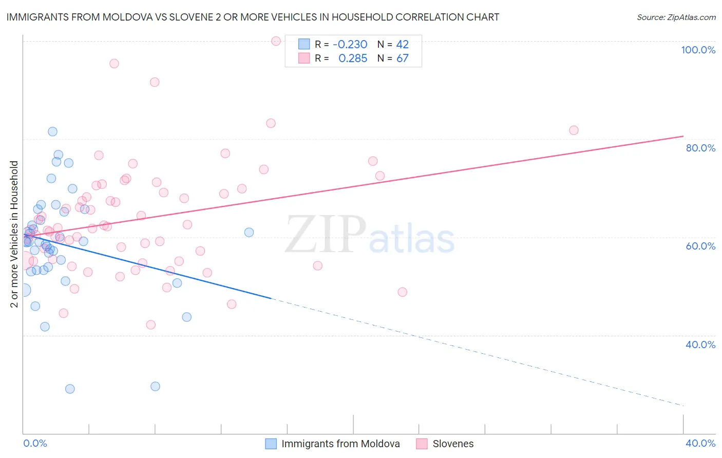 Immigrants from Moldova vs Slovene 2 or more Vehicles in Household