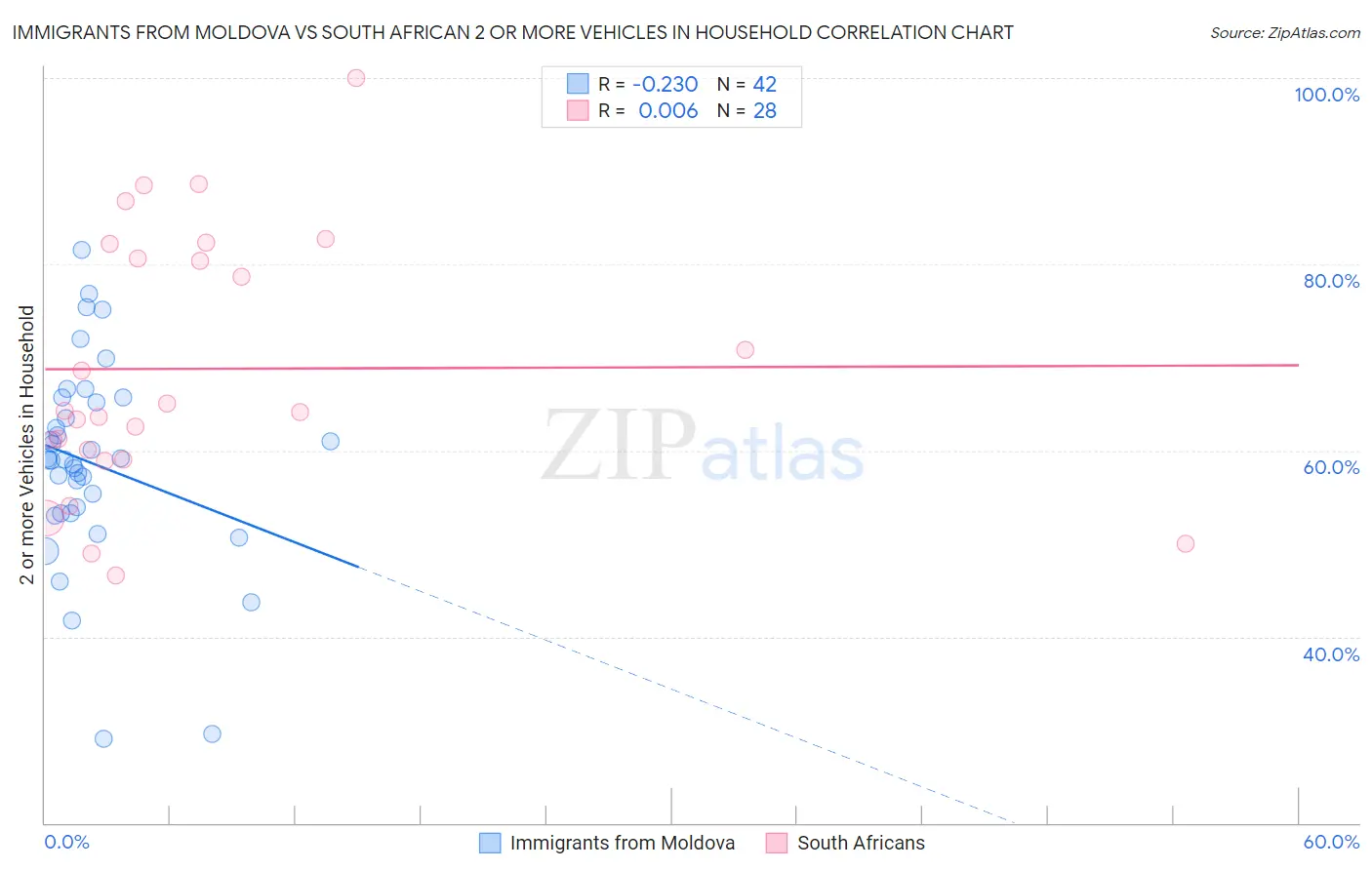 Immigrants from Moldova vs South African 2 or more Vehicles in Household