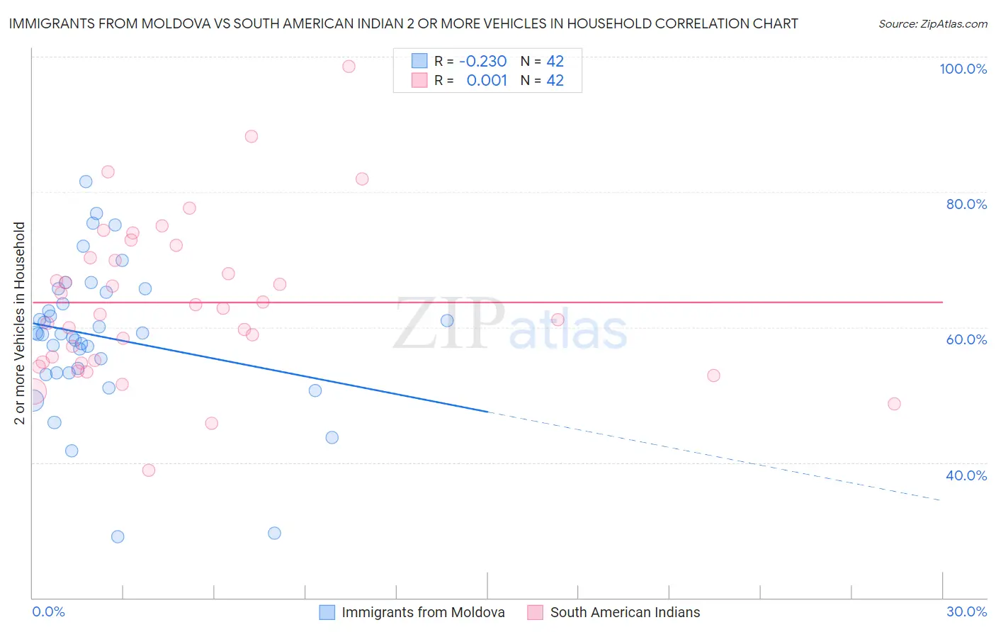 Immigrants from Moldova vs South American Indian 2 or more Vehicles in Household