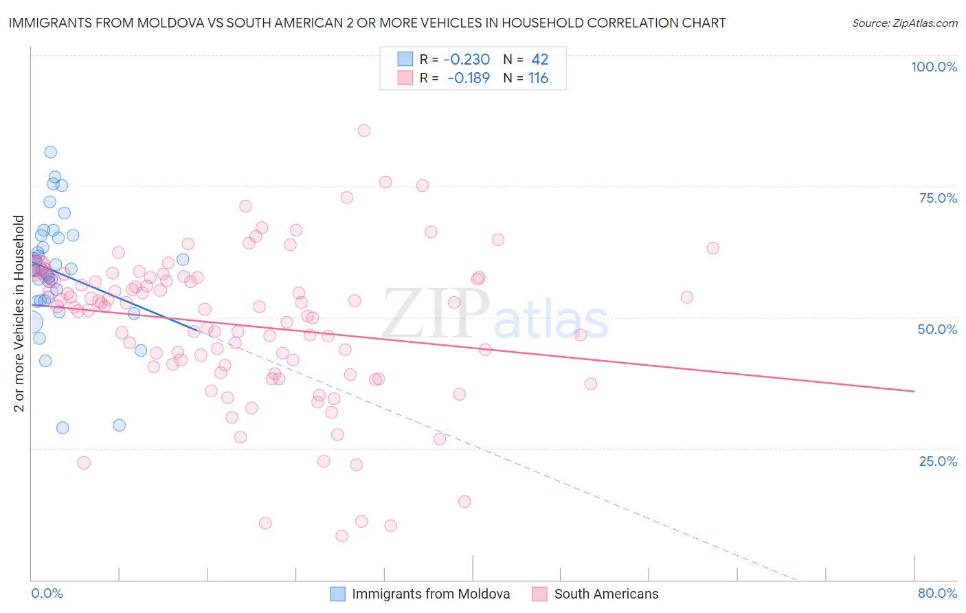 Immigrants from Moldova vs South American 2 or more Vehicles in Household