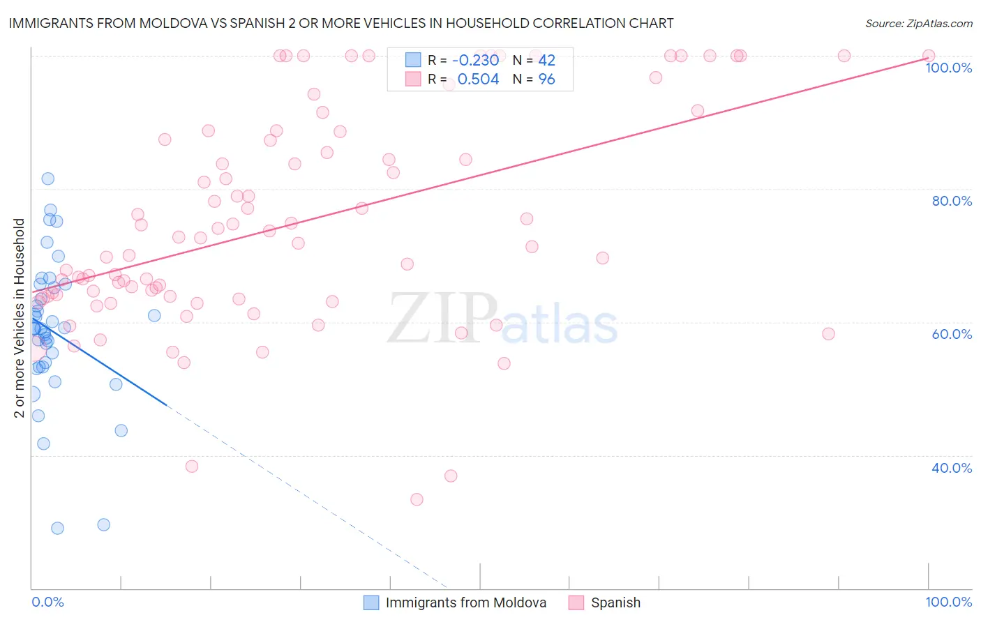 Immigrants from Moldova vs Spanish 2 or more Vehicles in Household