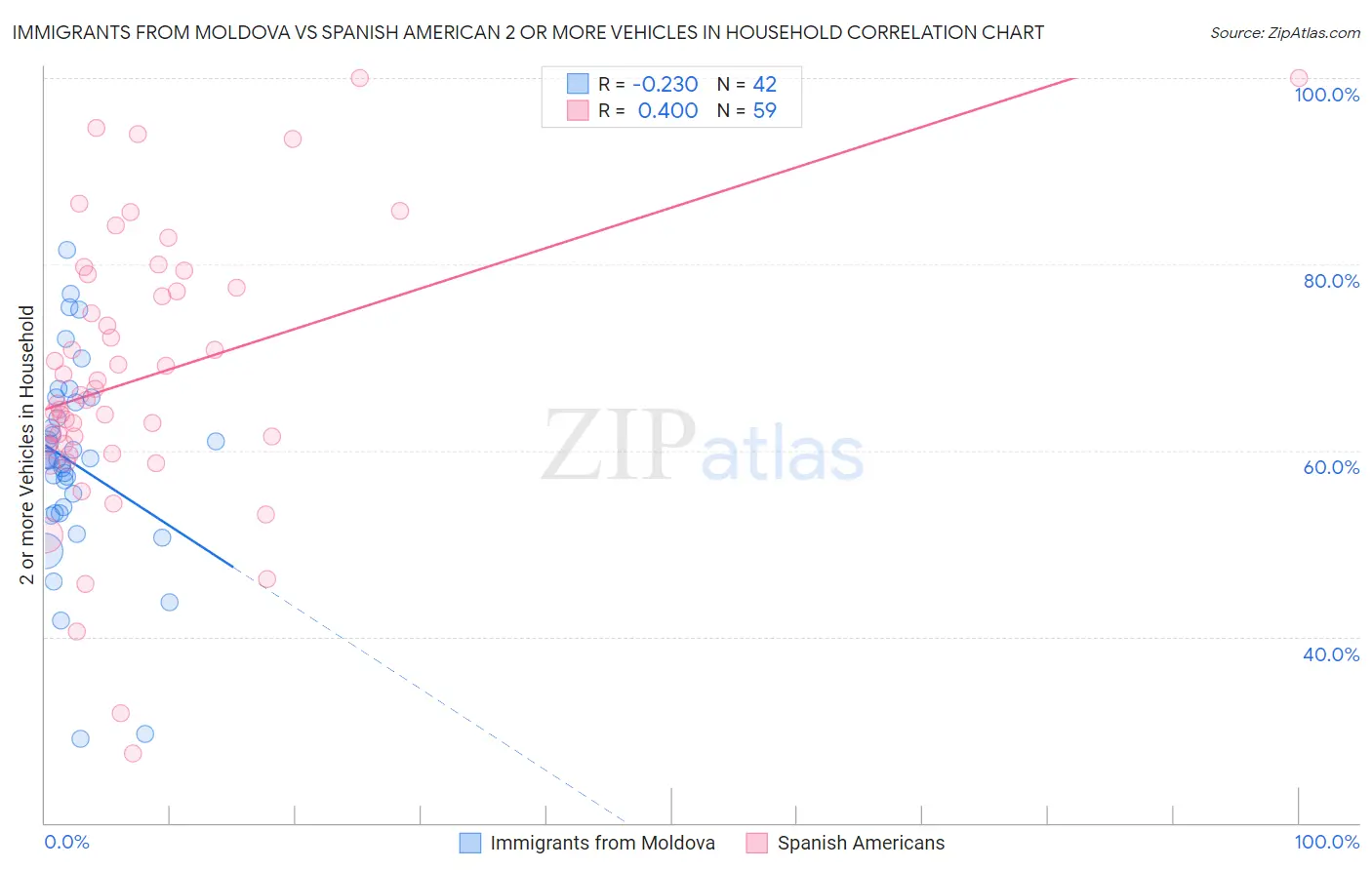 Immigrants from Moldova vs Spanish American 2 or more Vehicles in Household