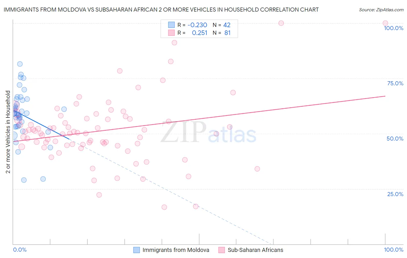 Immigrants from Moldova vs Subsaharan African 2 or more Vehicles in Household