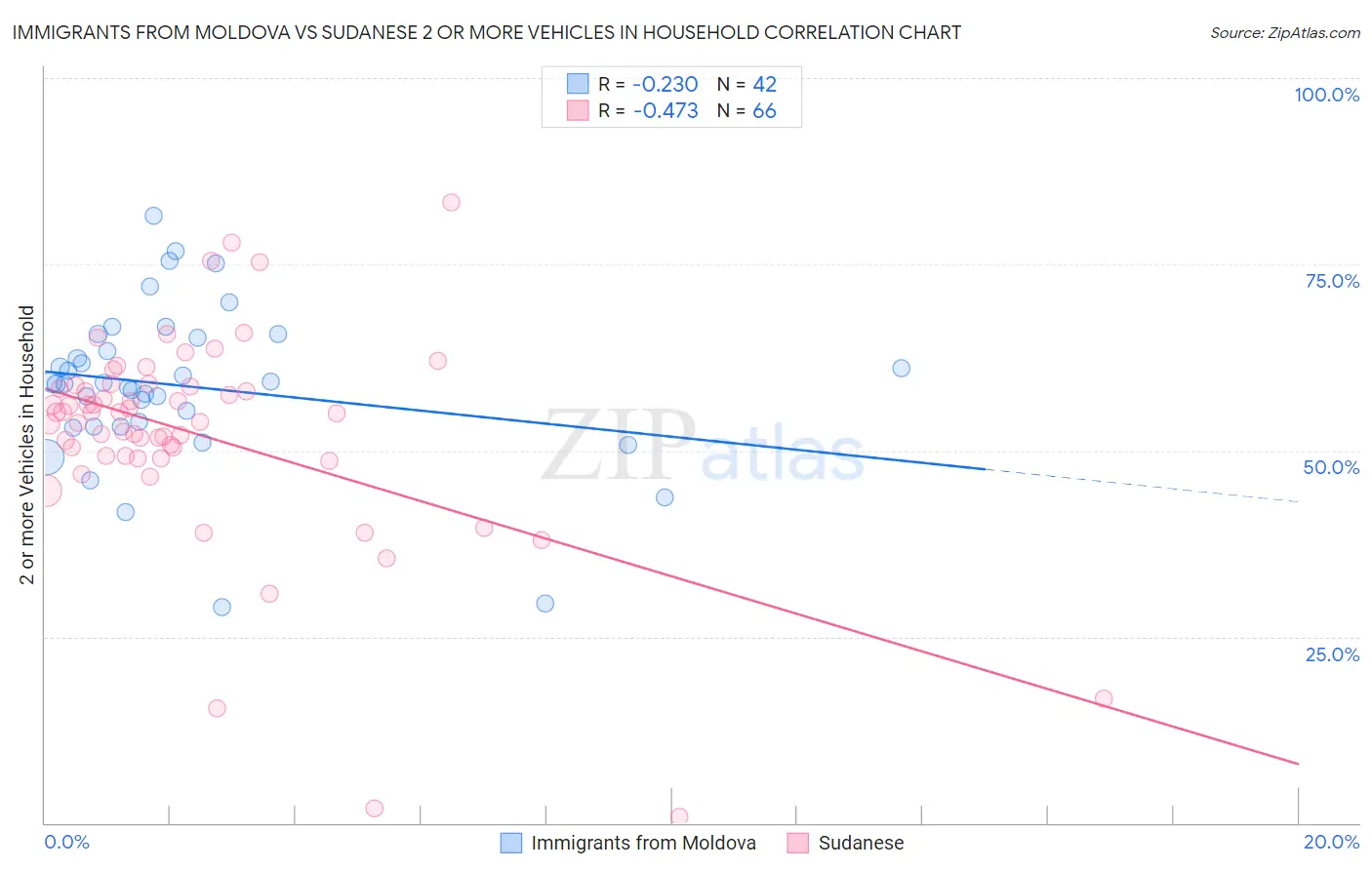 Immigrants from Moldova vs Sudanese 2 or more Vehicles in Household