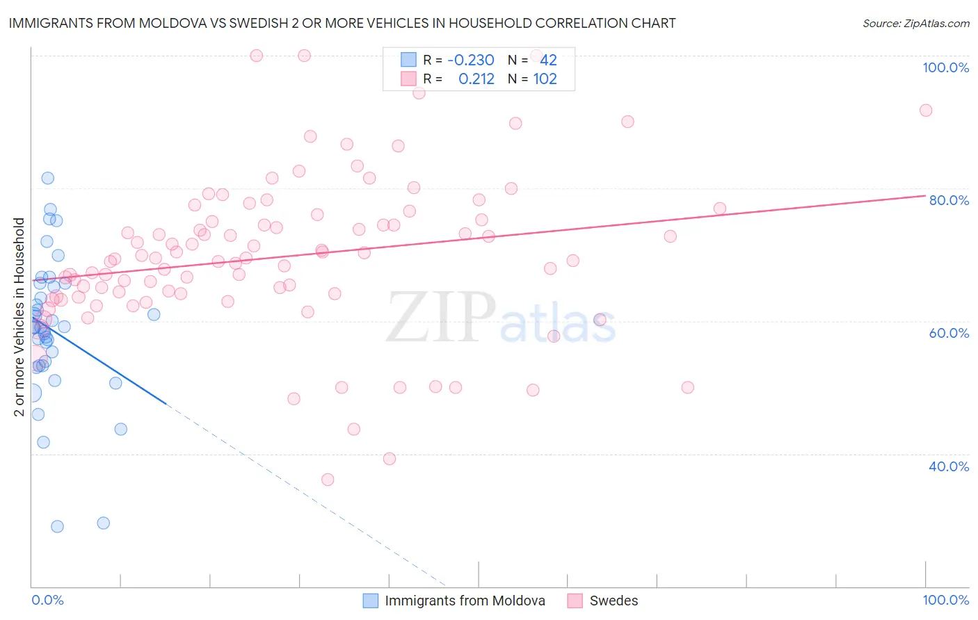 Immigrants from Moldova vs Swedish 2 or more Vehicles in Household