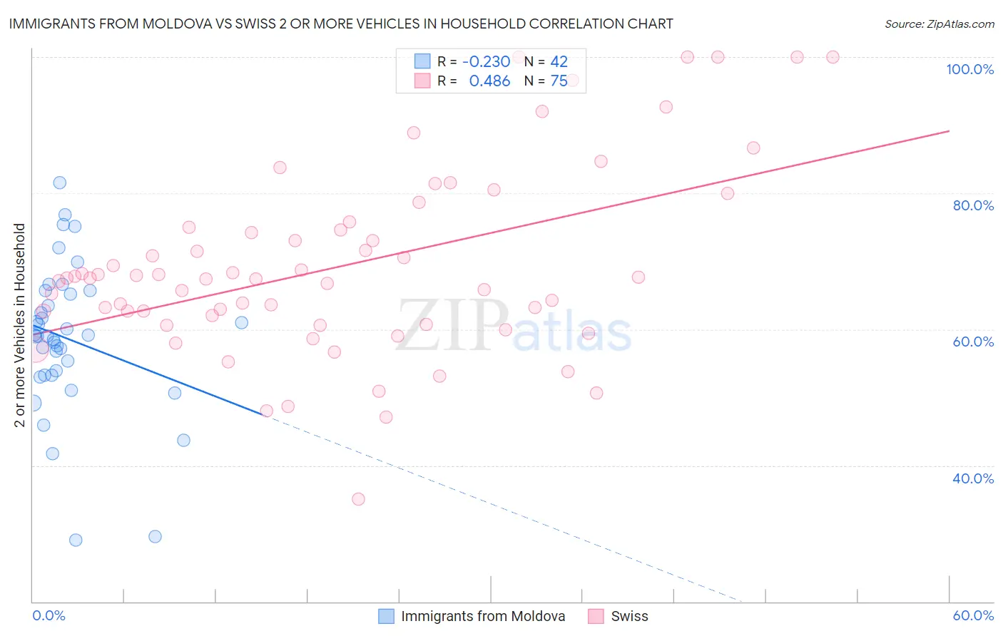 Immigrants from Moldova vs Swiss 2 or more Vehicles in Household