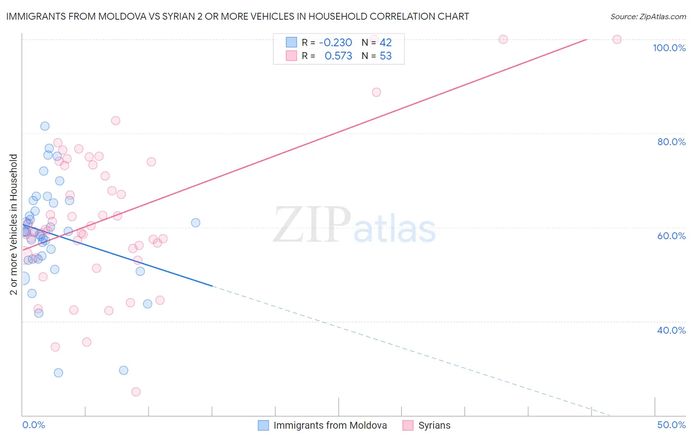 Immigrants from Moldova vs Syrian 2 or more Vehicles in Household