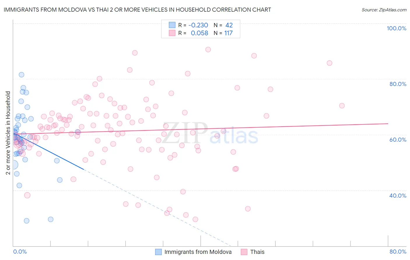 Immigrants from Moldova vs Thai 2 or more Vehicles in Household